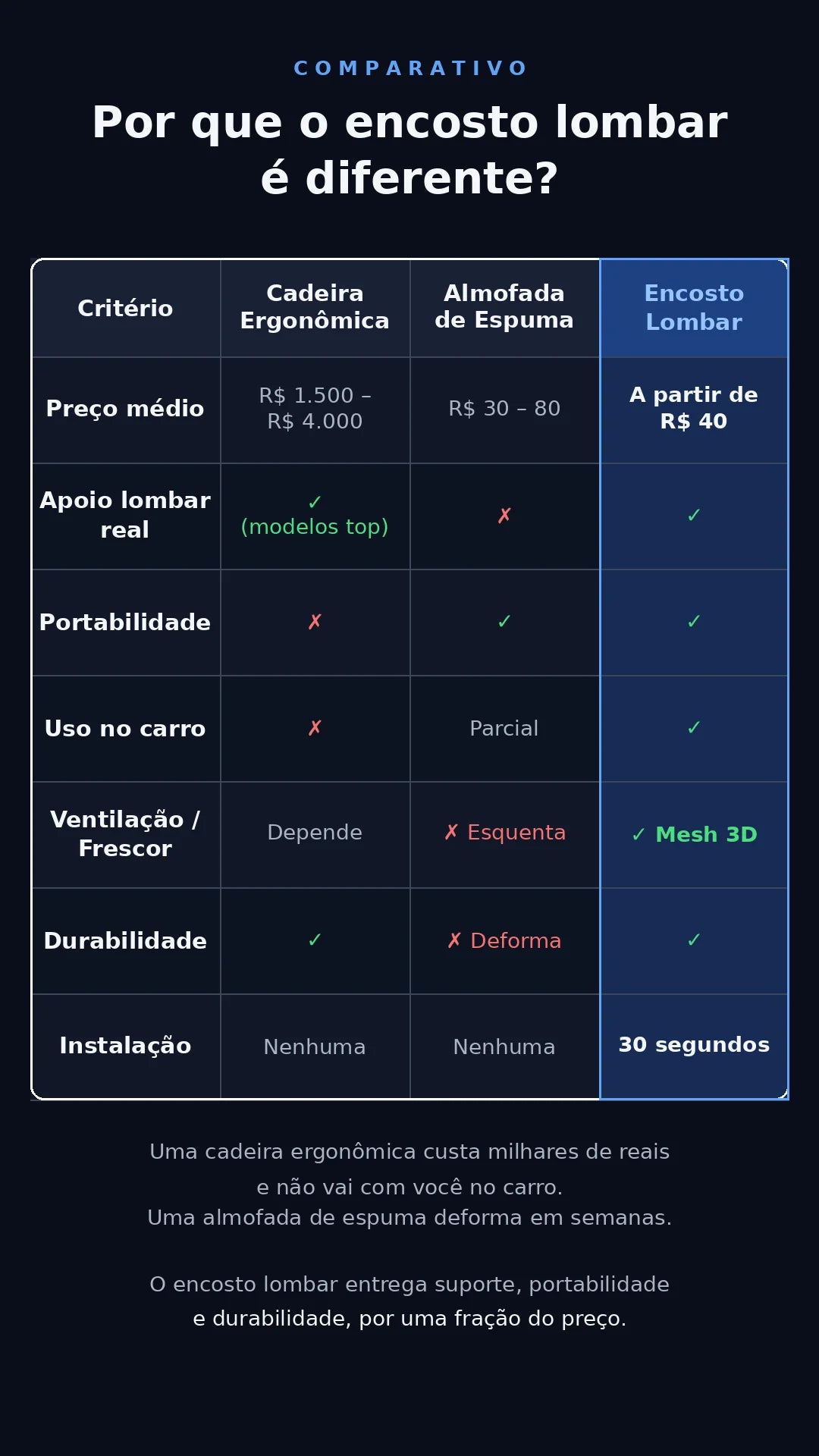Comparativo: Por que o encosto lombar é diferente?