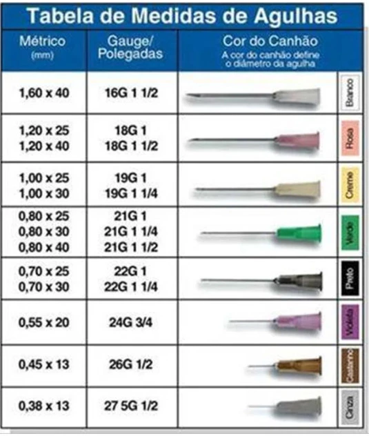 tabela com informações das agulhas descartaveis